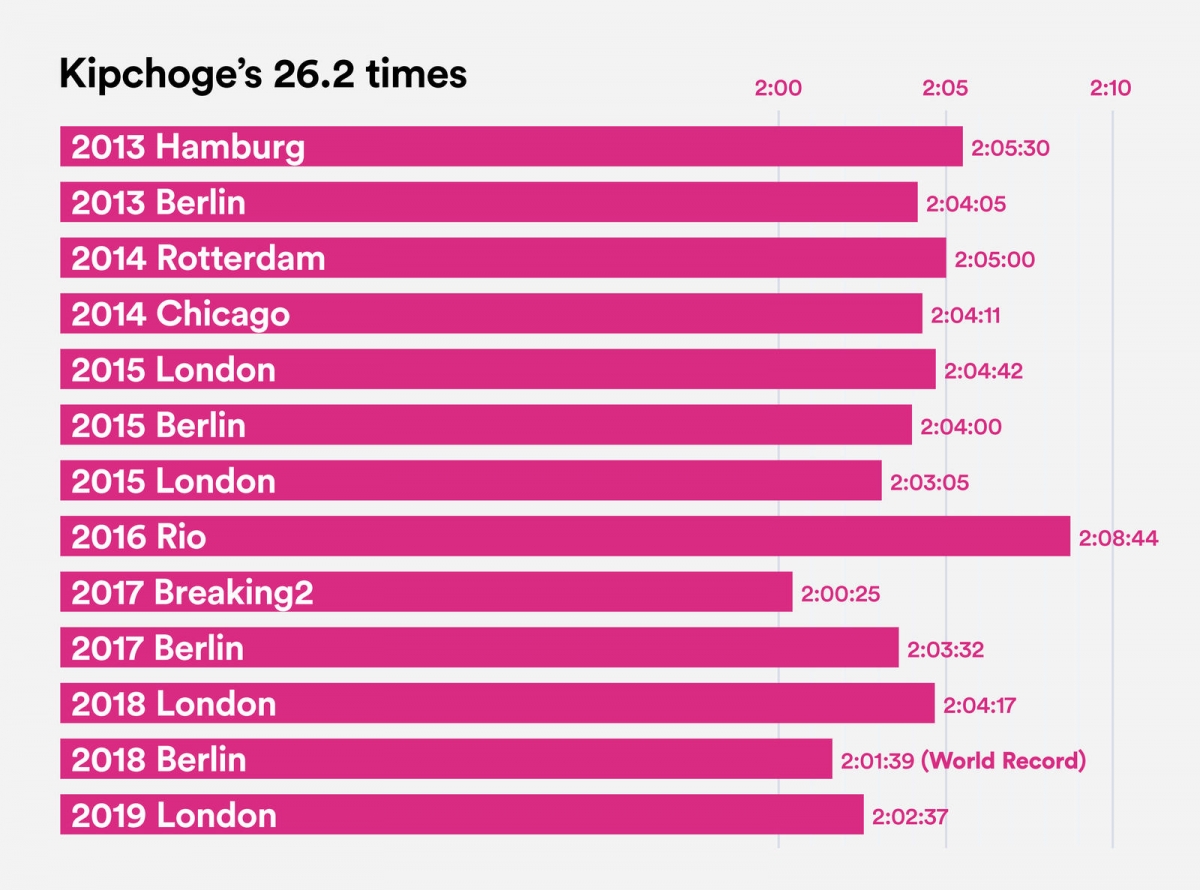 突破人類極限！Eluid Kipchoge成史上首位Sub 2全馬跑手